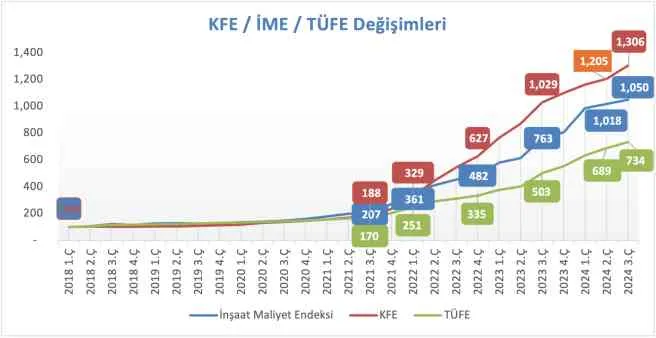 Konut Satışları Son İki Yılın Zirvesinde