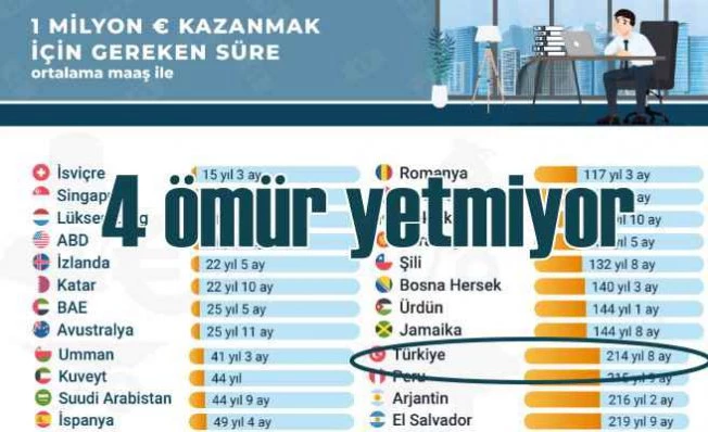 Milyoner olmak için kaç yıl çalışmalı?